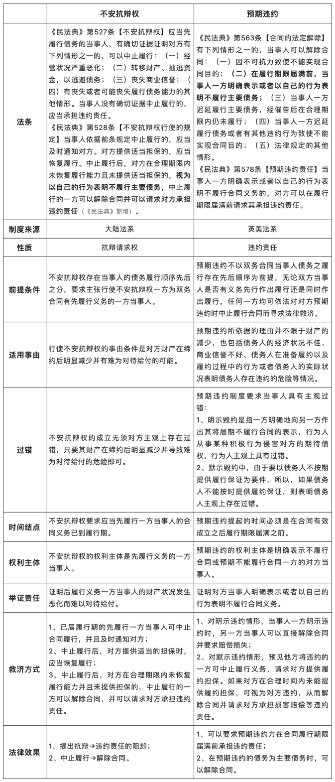 不安抗辯權(quán)——交易對象信用惡化，先履行方可中止履行.png